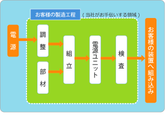 電源周りのソリューションビジネスのイメージ