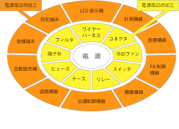 電源周辺部分の一括組立て